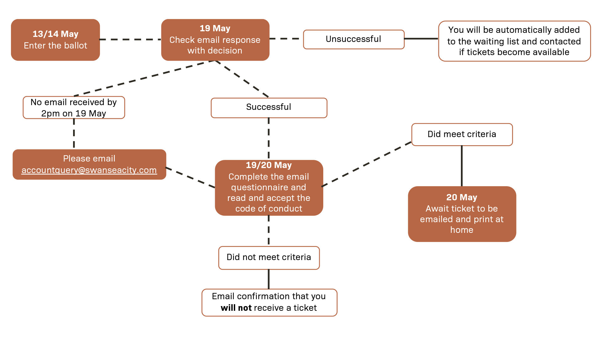 Process for fans